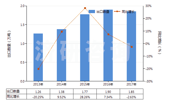 2013-2017年中國棕櫚酸及其鹽和酯、硬脂酸鹽、酯(HS29157090)出口量及增速統(tǒng)計